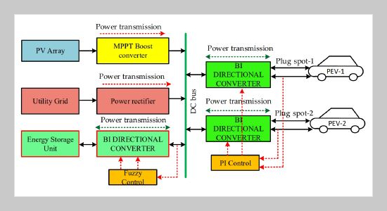 DC Microgrid Integrated Electric Vehicle Charging Station Scheduling Optimization