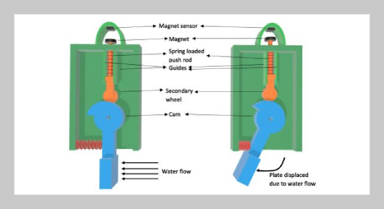 A Novel, Tuneable Sensitivity Target Flow Measurement Sensor For Various Water Flow Applications