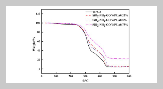 Preparation And Characterization Of Waterborne Polyurethane-acrylate Modified By Functionalized Graphene Oxide