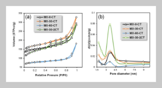 Enhancement Of CO2 Adsorption By Introducing Mesopores Into FAU Zeolite Using Acid-Base Leaching