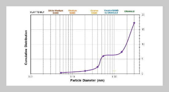 Immobilization Of Dredge Material As Partial Substitute For The Production Of Mortar