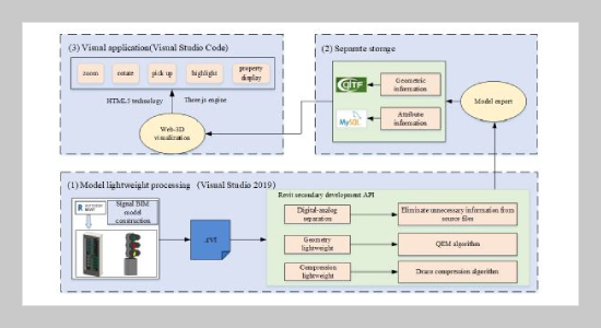 Lightweight Application Of Signal BIM Models Based On GlTF And WebGL