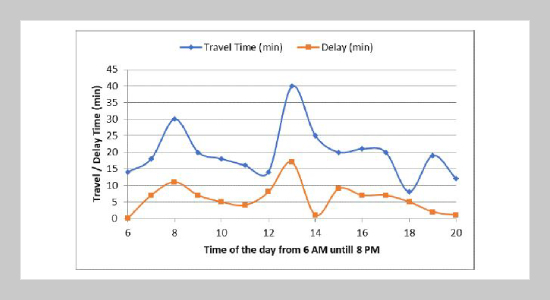 Determination Of Potential Congestion Improvement Measures In Metropolitan Kuwait