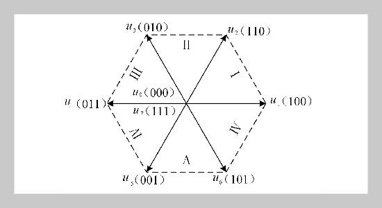 Research on optimal three-vector model predictive current control of 2 permanent magnet synchronous motor