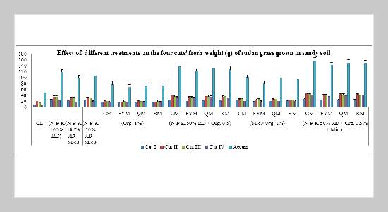 Mutual Effect of Organic, Inorganic and Bio-Fertilizers on Sudan Grass Grown in Sandy Soil