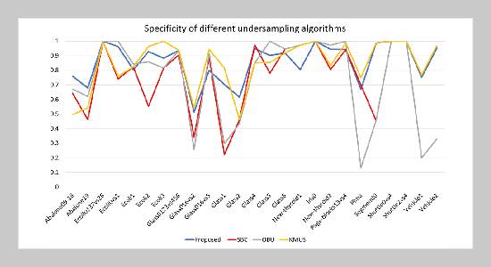 A Novel Clustering-Based Three Level Under-Sampling Algorithm for Class Imbalance Problem