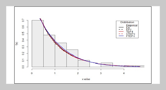 A Generalization of Exponentiated Pareto-I Distribution with Applications