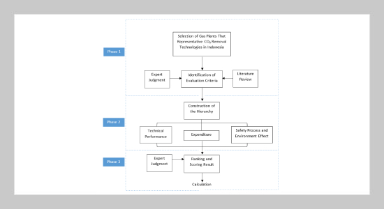 An Approach for Selecting CO2 Removal Technology in Indonesia's Upstream Natural Gas Industry Using AHP Method