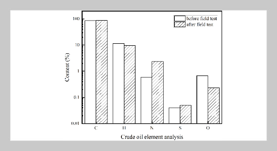 Field application test of heavy oil catalytic hydrothermal cracking modification and viscosity reduction technology in China