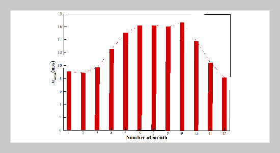 Feasibility study of using industrial wind turbine in Manjil city by energy, exergy, economic and exergy destruction analysis