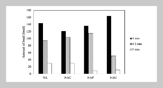 Eggshell as an alternative source of calcium for nitrate fertilizer bead gel