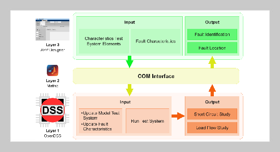 Application for the analysis of low impedance fault location algorithms in distribution systems with distributed generation