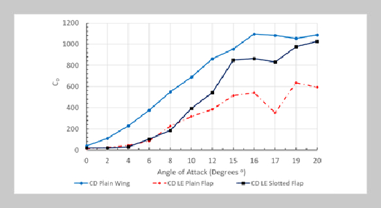 Aerodynamic and Aeroacoustic Study of Using MultipleElement-Wing Leading-Edge Slat on Plain and Slotted Flap Wing Airfoil NACA 43018