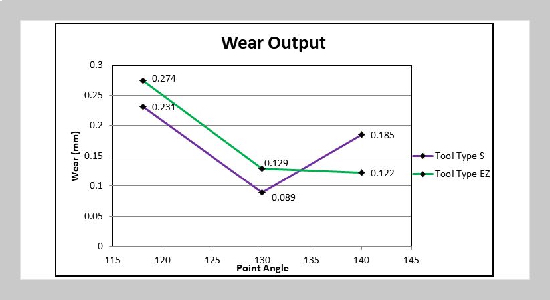 Machinability Assessment of 3D-Printed CoCrMo Plate: Influence of Micro-drill Bit Designs