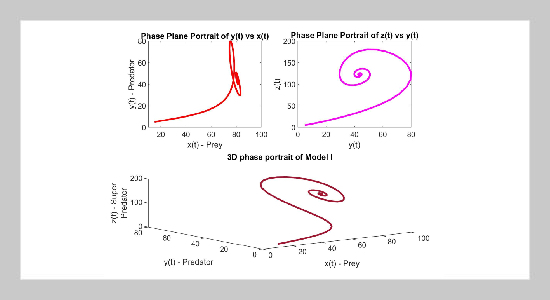 Dynamical Behavior of Three Species Model with Holling Type Functional Response in the Presence of Logistic Growth