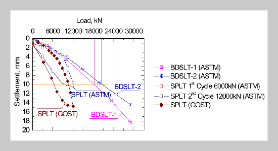 Comparison of the results of different types of testing piles with static load to predict the load capacity of piles