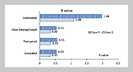 Analyzing Glass Configurations For Energy Efficiency In Building Envelopes: A Comparative