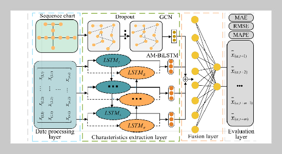 Short-time prediction model for cross-section passenger flow in urban transit trains using GCN-AM-BiLSTM