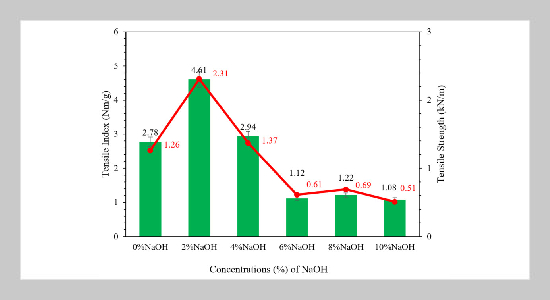 Alkaline pretreatment of banana pseudostem waste for green cellulose fiber composite materials