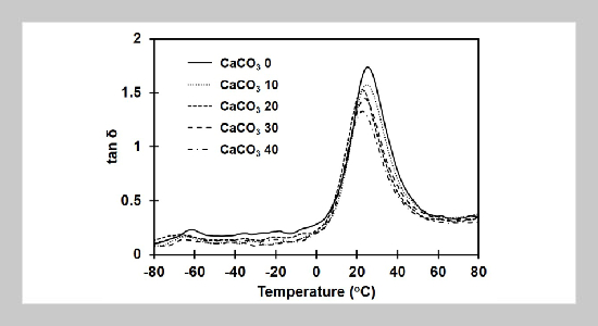 Influence of Calcium Carbonate Content on Properties of Natural Rubber and Acrylic Blends for Coating Applications