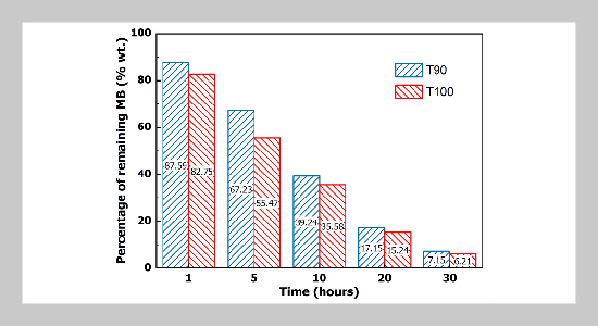 Study on photocatalytic and antibacterial ability of TiO2 and TiO2-SiO2 coatings