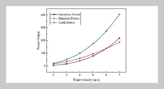 Design and Performance Evaluation of a Hybrid VerticalAxis Wind Turbine by Combining Darrieus and Savonius Blades using Ansys-CFX