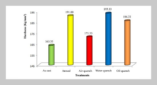 Improvement in the Mechanical Properties of Different Cooling Medium-treated 56Fe25Ni16Cr Austenitic Stainless Steel for Advanced Nuclear Reactor Applications