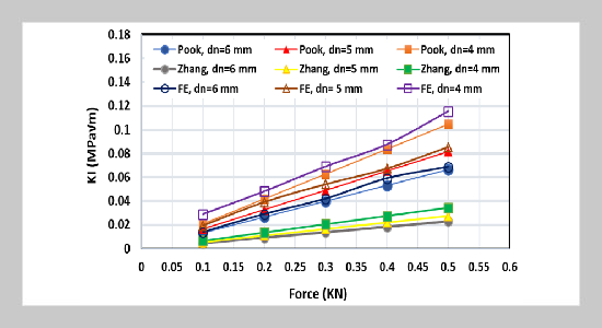 Stress Intensity Factor for Aluminum and Copper Spot Weld Joints