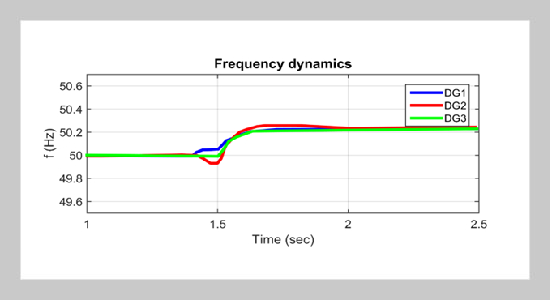 Microgrid stability control in both islanded and connected modes based on sailfish optimization algorithm considering solar energy sources