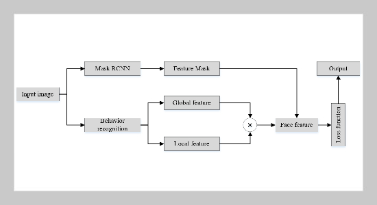 Student behavior recognition based on multi-view learning via mask RCNN and its application in education management