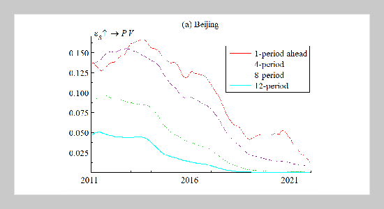 The Time-Varying Impacts of News Sentiment and Investor Attention on Housing Price Volatility