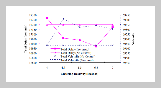 Evaluating Ramp Metering Control Systems Using Microsimulation for US Interstate Highway I-80 