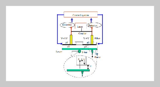 A Micro Force Sensor Using Force-balancing Feedback Control System and Optic-fiber Interferometers