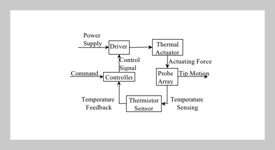 16×2 Thermally Actuating and Sensing Probe Array