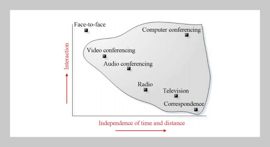 Scaffolding for Activity Supervision and Self-Regulation in Virtual University